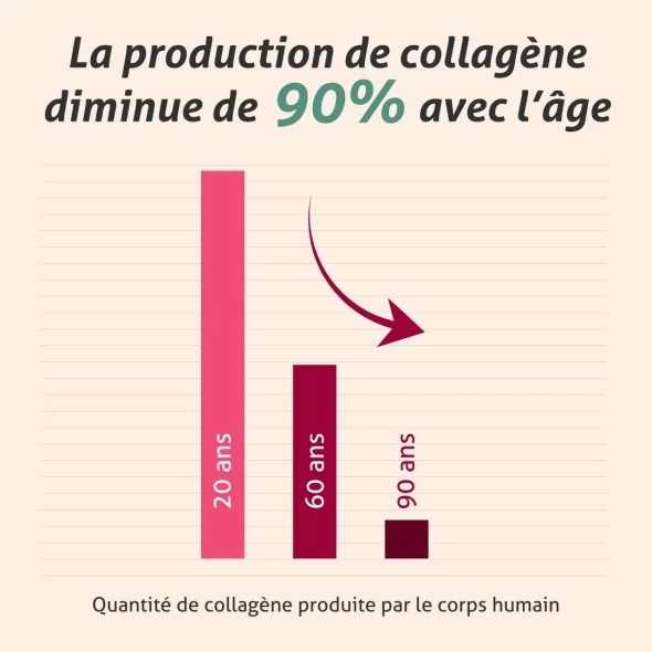 Blanche Bresson - Collagène Marin - L'efficacité