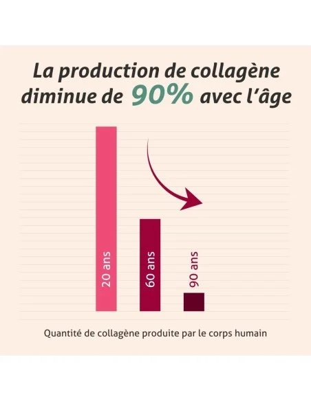 Blanche Bresson - Collagène Marin - L'efficacité